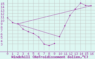 Courbe du refroidissement olien pour Gap (05)