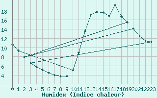 Courbe de l'humidex pour Guidel (56)