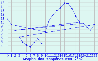 Courbe de tempratures pour Cerisiers (89)