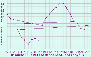 Courbe du refroidissement olien pour Cerisiers (89)