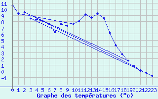 Courbe de tempratures pour Hohrod (68)