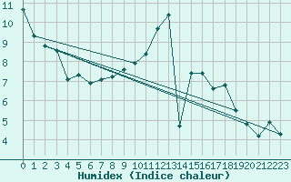 Courbe de l'humidex pour Reims-Prunay (51)