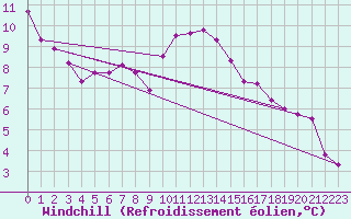 Courbe du refroidissement olien pour Cherbourg (50)