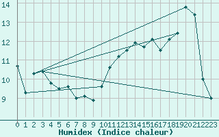 Courbe de l'humidex pour Santander (Esp)