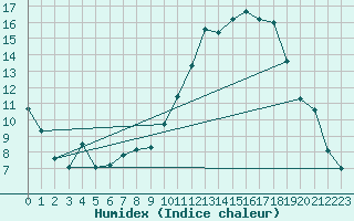 Courbe de l'humidex pour Almenches (61)