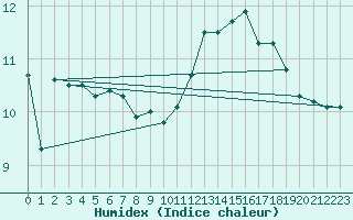 Courbe de l'humidex pour Nmes - Courbessac (30)