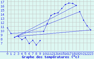 Courbe de tempratures pour Montroy (17)