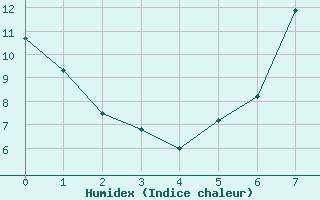 Courbe de l'humidex pour Mallnitz Ii