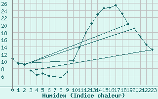 Courbe de l'humidex pour Paray-le-Monial - St-Yan (71)