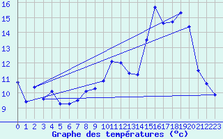 Courbe de tempratures pour Plauzat (63)