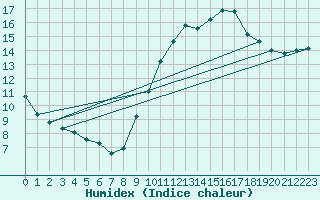 Courbe de l'humidex pour Guidel (56)