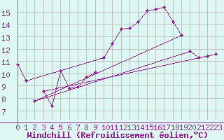 Courbe du refroidissement olien pour Lille (59)