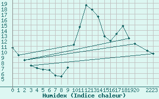 Courbe de l'humidex pour Lans-en-Vercors (38)