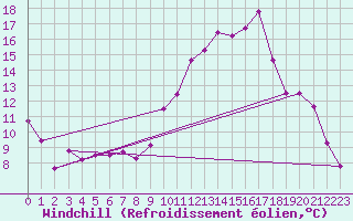 Courbe du refroidissement olien pour Rennes (35)