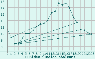 Courbe de l'humidex pour Villanueva de Crdoba