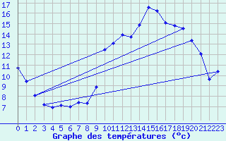 Courbe de tempratures pour Douzy (08)