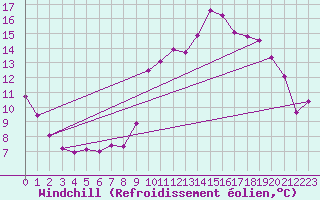 Courbe du refroidissement olien pour Douzy (08)