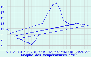 Courbe de tempratures pour Mirepoix (09)