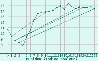 Courbe de l'humidex pour Fribourg / Posieux