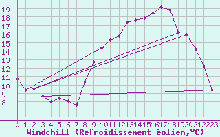 Courbe du refroidissement olien pour Beauvais (60)