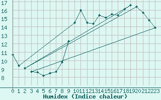 Courbe de l'humidex pour Sulina