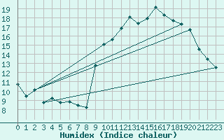 Courbe de l'humidex pour Biscarrosse (40)