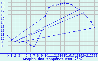 Courbe de tempratures pour Vias (34)