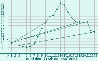 Courbe de l'humidex pour Constance (All)