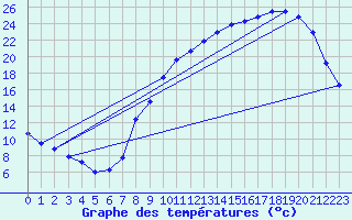 Courbe de tempratures pour Laons (28)