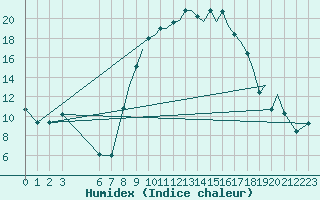 Courbe de l'humidex pour Reus (Esp)