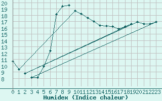 Courbe de l'humidex pour Harzgerode