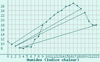 Courbe de l'humidex pour Laqueuille (63)