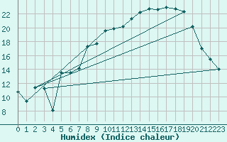 Courbe de l'humidex pour Bonnecombe - Les Salces (48)