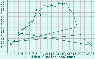 Courbe de l'humidex pour Tarnow