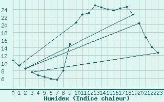 Courbe de l'humidex pour Besse-sur-Issole (83)