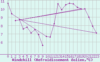 Courbe du refroidissement olien pour Connerr (72)