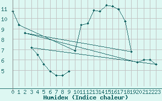 Courbe de l'humidex pour Biscarrosse (40)