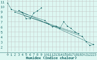 Courbe de l'humidex pour Essen