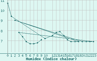 Courbe de l'humidex pour Lilienfeld / Sulzer