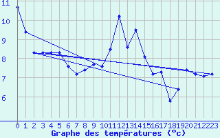 Courbe de tempratures pour Gurande (44)