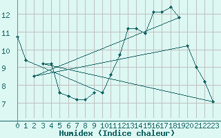 Courbe de l'humidex pour Ried Im Innkreis