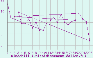 Courbe du refroidissement olien pour Anglars St-Flix(12)