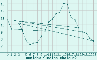 Courbe de l'humidex pour Albi (81)