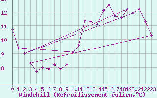 Courbe du refroidissement olien pour Trappes (78)
