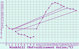 Courbe du refroidissement olien pour Luzinay (38)