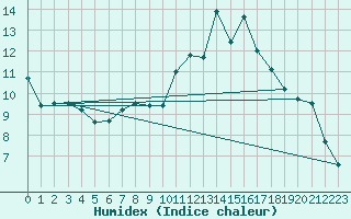 Courbe de l'humidex pour Rostherne No 2