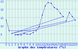 Courbe de tempratures pour Brigueuil (16)