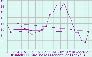 Courbe du refroidissement olien pour Caen (14)