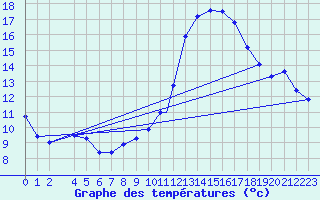 Courbe de tempratures pour Beja