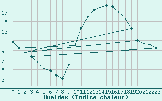 Courbe de l'humidex pour Bordeaux (33)